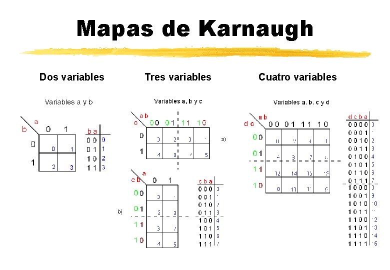 Mapas de Karnaugh Dos variables Tres variables Cuatro variables 