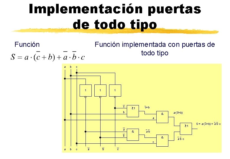 Implementación puertas de todo tipo Función implementada con puertas de todo tipo 