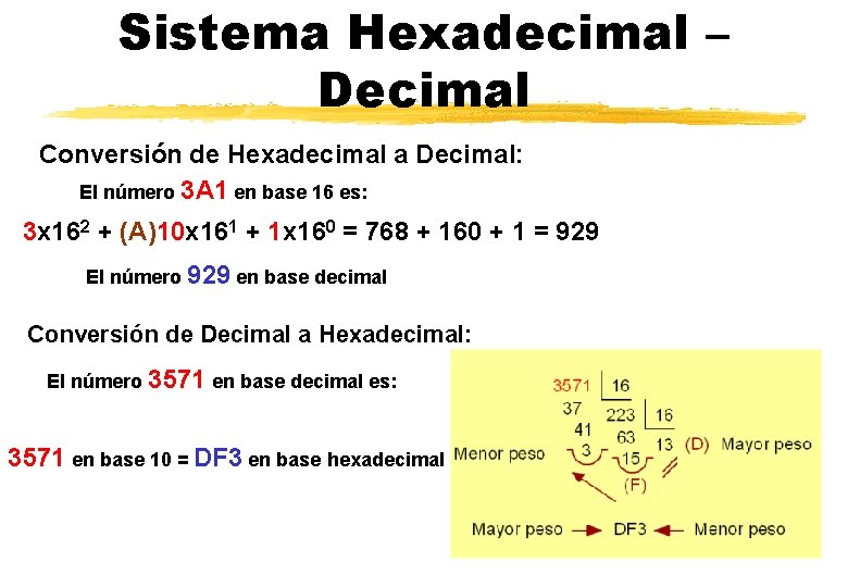 Sistema Hexadecimal – Decimal Conversión de Hexadecimal a Decimal: El número 3 A 1