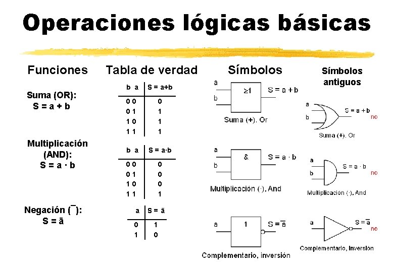 Operaciones lógicas básicas Funciones Suma (OR): S=a+b Multiplicación (AND): S=a·b Negación (¯): S=ā Tabla