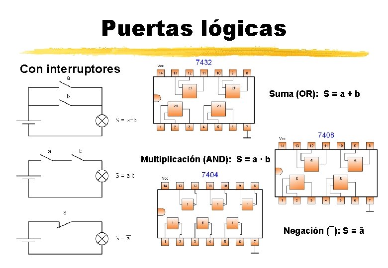 Puertas lógicas Con interruptores Suma (OR): S = a + b Multiplicación (AND): S