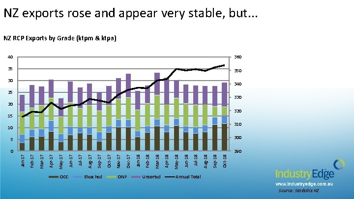 NZ exports rose and appear very stable, but. . . NZ RCP Exports by