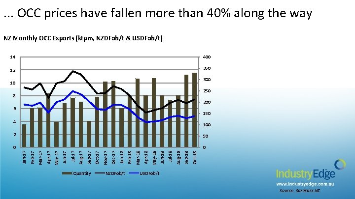 . . . OCC prices have fallen more than 40% along the way NZ