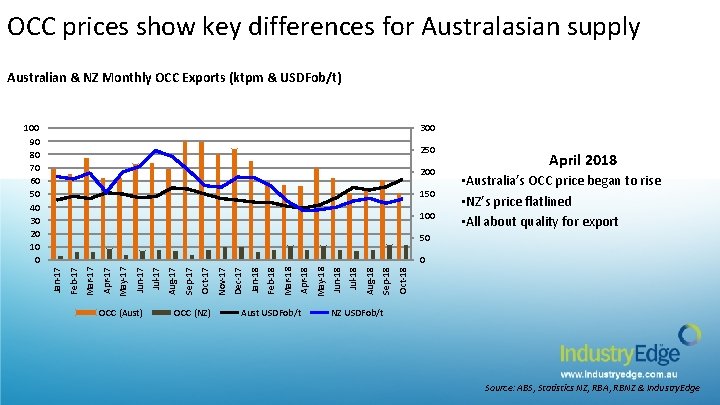 OCC prices show key differences for Australasian supply Australian & NZ Monthly OCC Exports