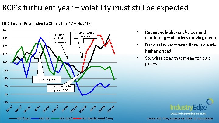 RCP’s turbulent year – volatility must still be expected OCC Import Price Index to