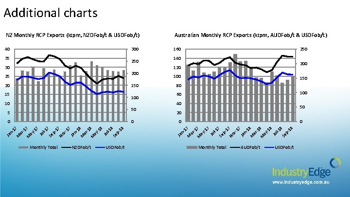 Additional charts NZ Monthly RCP Exports (ktpm, NZDFob/t & USDFob/t) Australian Monthly RCP Exports