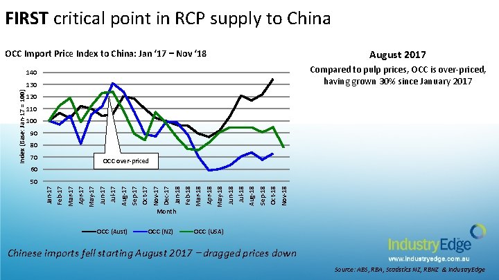 FIRST critical point in RCP supply to China OCC Import Price Index to China: