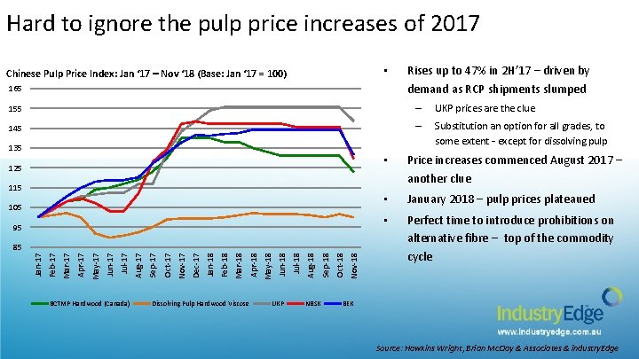 Hard to ignore the pulp price increases of 2017 • Chinese Pulp Price Index: