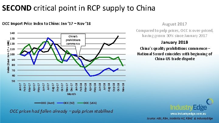 SECOND critical point in RCP supply to China OCC Import Price Index to China: