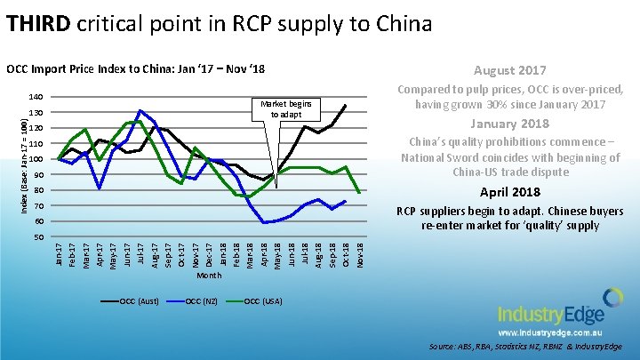 THIRD critical point in RCP supply to China OCC Import Price Index to China: