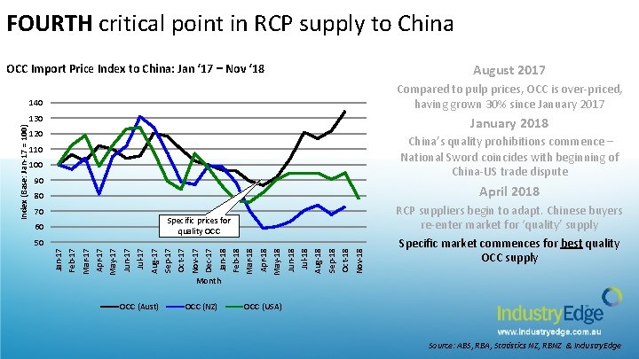 FOURTH critical point in RCP supply to China OCC Import Price Index to China:
