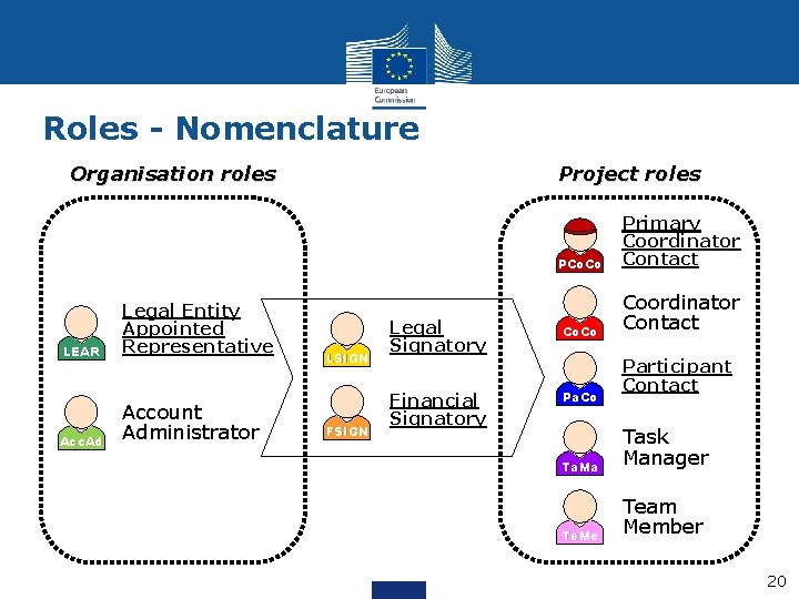 Roles - Nomenclature Organisation roles Project roles PCo. Co LEAR Acc. Ad Legal Entity
