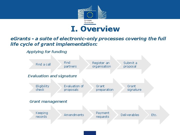 I. Overview e. Grants - a suite of electronic-only processes covering the full life