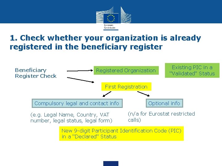 1. Check whether your organization is already registered in the beneficiary register Beneficiary Register