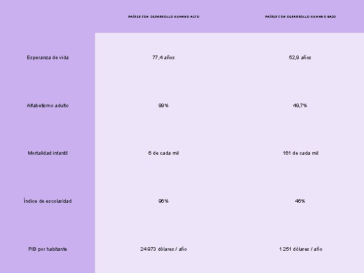 PAÍSES CON DESARROLLO HUMANO ALTO PAÍSES CON DESARROLLO HUMANO BAJO Esperanza de vida 77,