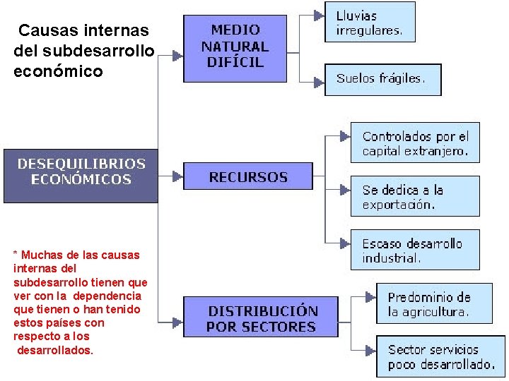  Causas internas del subdesarrollo económico * Muchas de las causas internas del subdesarrollo