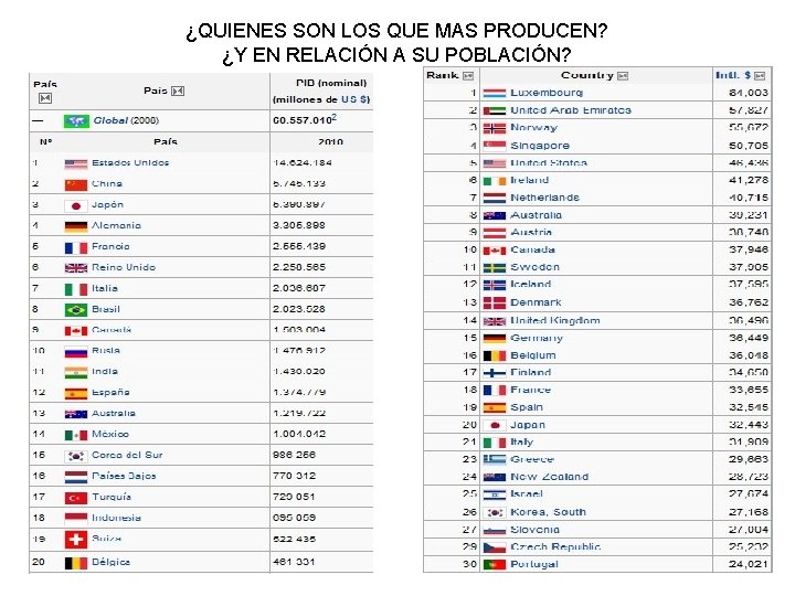 ¿QUIENES SON LOS QUE MAS PRODUCEN? ¿Y EN RELACIÓN A SU POBLACIÓN? 