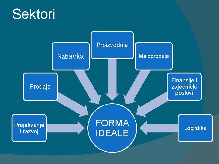 Sektori Proizvodnja Nabavka Maloprodaja Finansije i zajednički poslovi Prodaja Projekvanje i razvoj FORMA IDEALE