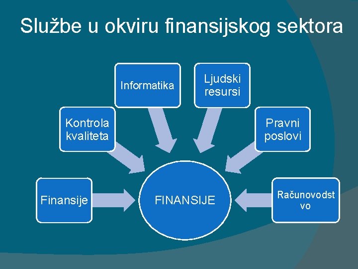 Službe u okviru finansijskog sektora Informatika Ljudski resursi Kontrola kvaliteta Finansije Pravni poslovi FINANSIJE
