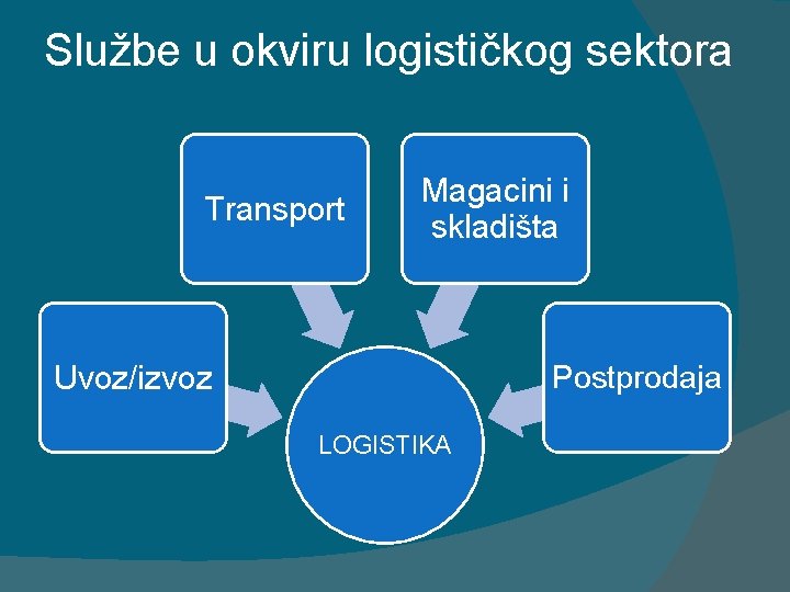 Službe u okviru logističkog sektora Transport Magacini i skladišta Uvoz/izvoz Postprodaja LOGISTIKA 