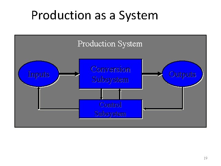 Production as a System Production System Inputs Conversion Subsystem Outputs Control Subsystem 19 