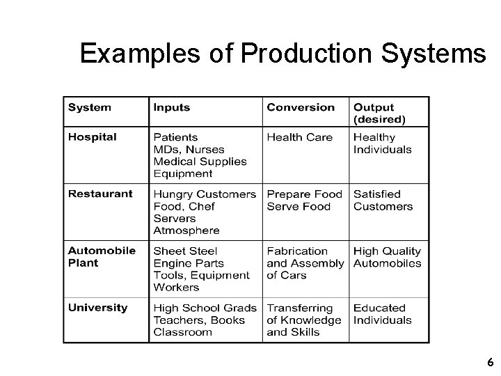 Examples of Production Systems 6 