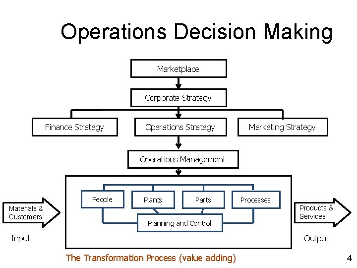 Operations Decision Making Marketplace Corporate Strategy Finance Strategy Operations Strategy Marketing Strategy Operations Management