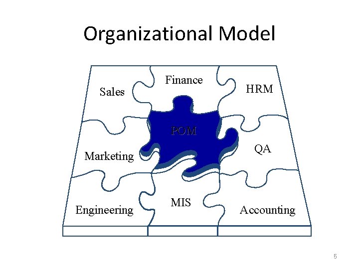 Organizational Model Sales Finance HRM POM QA Marketing Engineering MIS Accounting 5 