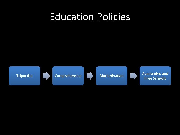 Education Policies Tripartite Comprehensive Marketisation Academies and Free Schools 