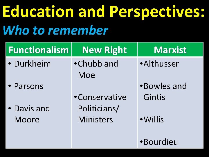 Education and Perspectives: Who to remember Functionalism • Durkheim • Parsons • Davis and