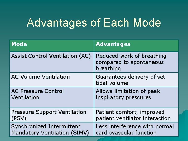 Advantages of Each Mode Advantages Assist Control Ventilation (AC) Reduced work of breathing compared