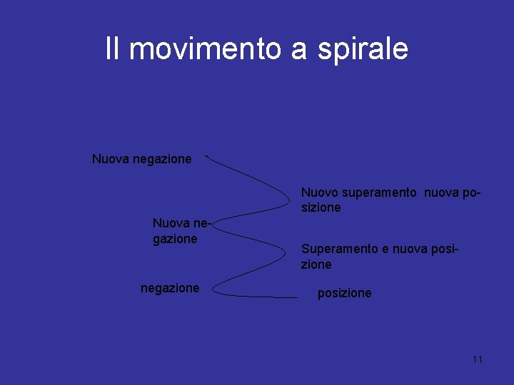 Il movimento a spirale Nuova negazione Nuovo superamento nuova posizione Nuova negazione Superamento e