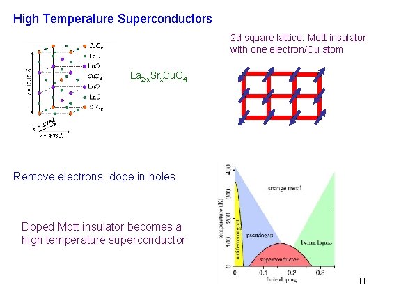 High Temperature Superconductors 2 d square lattice: Mott insulator with one electron/Cu atom La High Temperature Superconductors 2 d square lattice: Mott insulator with one electron/Cu atom La