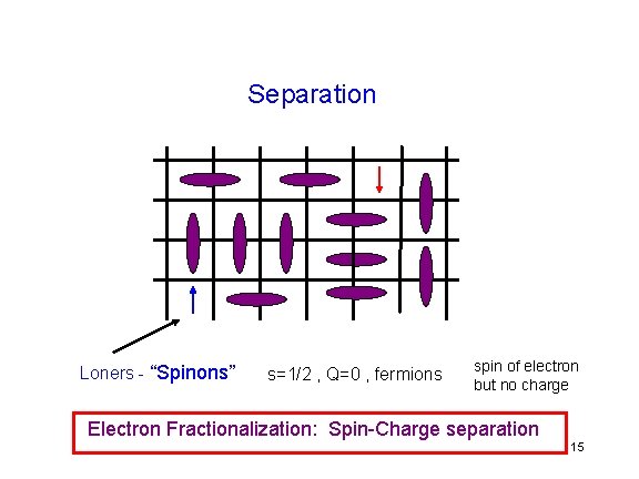 Separation Loners - “Spinons” s=1/2 , Q=0 , fermions spin of electron but no Separation Loners - “Spinons” s=1/2 , Q=0 , fermions spin of electron but no