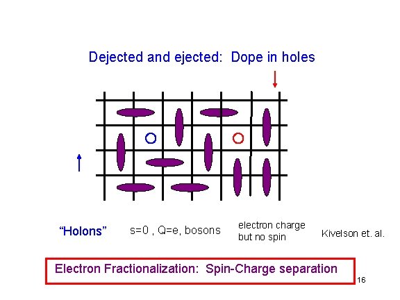 Dejected and ejected: Dope in holes “Holons” s=0 , Q=e, bosons electron charge but Dejected and ejected: Dope in holes “Holons” s=0 , Q=e, bosons electron charge but