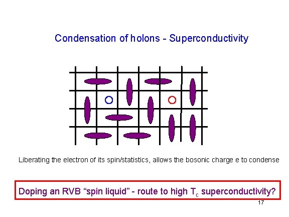 Condensation of holons - Superconductivity Liberating the electron of its spin/statistics, allows the bosonic Condensation of holons - Superconductivity Liberating the electron of its spin/statistics, allows the bosonic