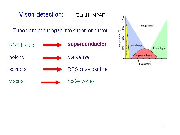 Vison detection: (Senthil, MPAF) Tune from pseudogap into superconductor RVB Liquid superconductor holons condense Vison detection: (Senthil, MPAF) Tune from pseudogap into superconductor RVB Liquid superconductor holons condense