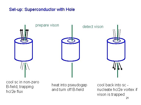 Set-up: Superconductor with Hole prepare vison cool sc in non-zero B-field, trapping hc/2 e Set-up: Superconductor with Hole prepare vison cool sc in non-zero B-field, trapping hc/2 e