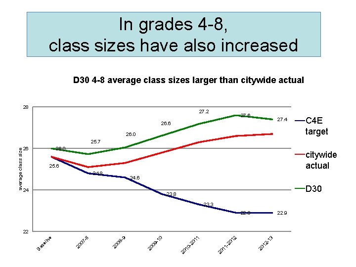 In grades 4 -8, class sizes have also increased D 30 4 -8 average