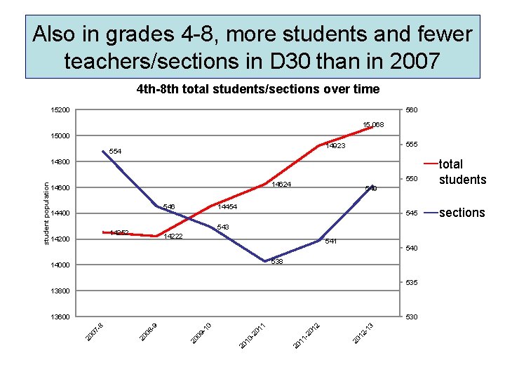 Also in grades 4 -8, more students and fewer teachers/sections in D 30 than