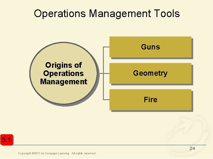 Operations Management Tools Guns Origins of Operations Management Geometry Fire 5. 1 24 Copyright