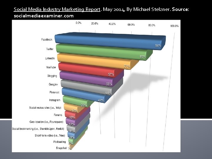 Social Media Industry Marketing Report. May 2014, By Michael Stelzner. Source: socialmediaexaminer. com 
