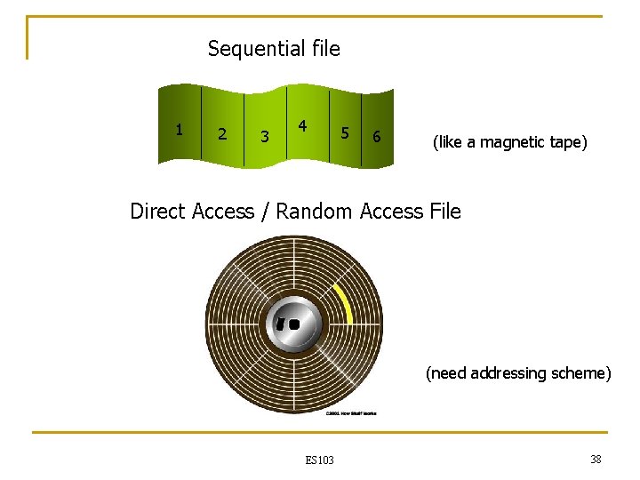 Sequential file 1 2 3 4 5 6 (like a magnetic tape) Direct Access Sequential file 1 2 3 4 5 6 (like a magnetic tape) Direct Access