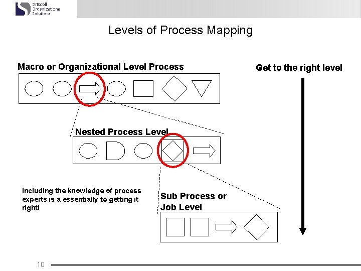 Levels of Process Mapping Macro or Organizational Level Process Nested Process Level Including the
