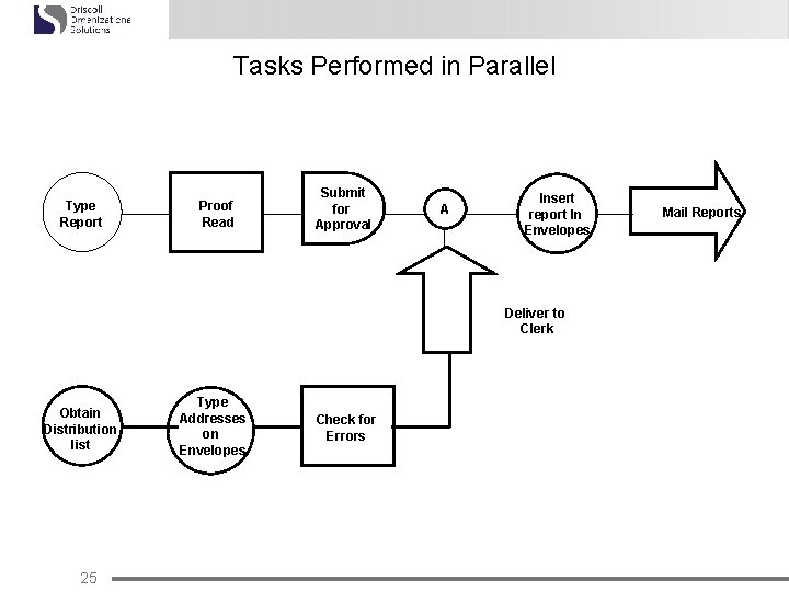 Tasks Performed in Parallel Type Report Proof Read Submit for Approval A Insert report