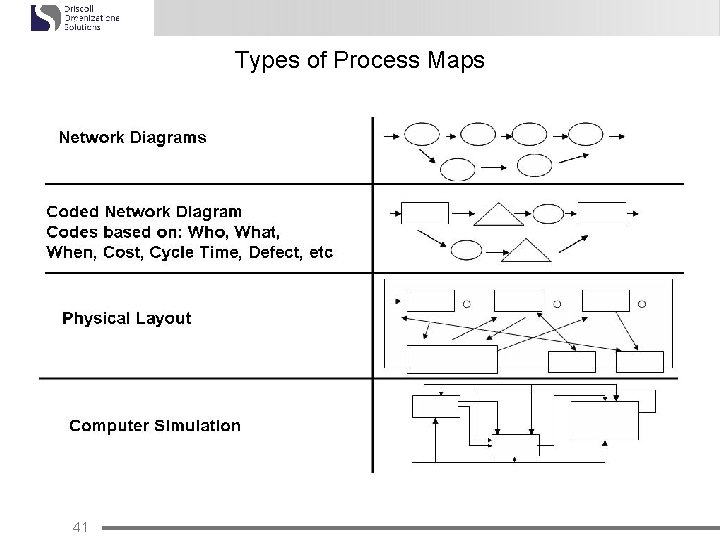 Types of Process Maps 41 