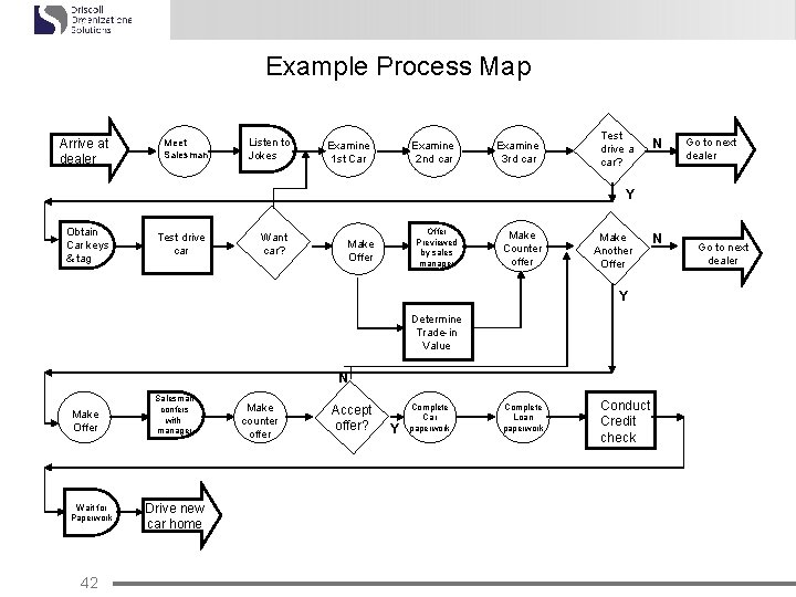 Example Process Map Arrive at dealer Meet Salesman Listen to Jokes Examine 1 st