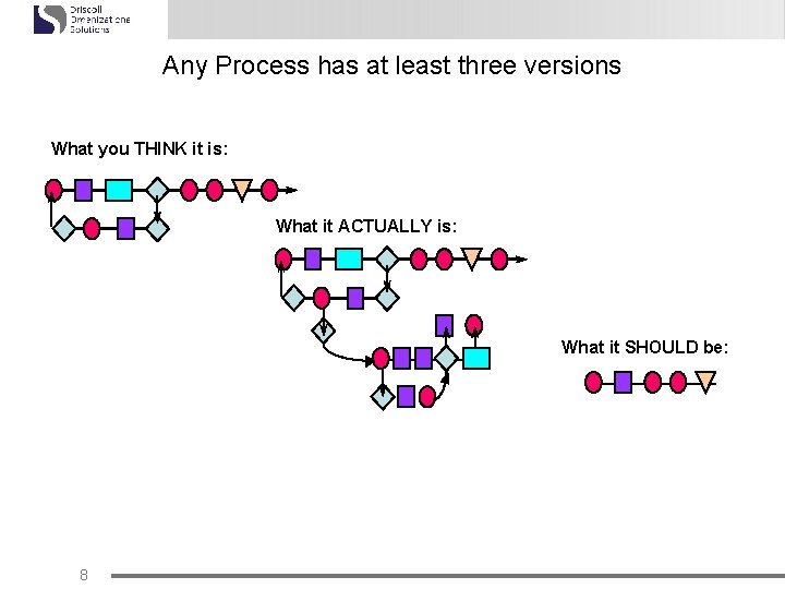 Any Process has at least three versions Why Map a Process? What you THINK