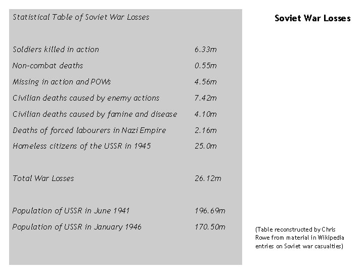 Statistical Table of Soviet War Losses Soldiers killed in action 6. 33 m Non-combat