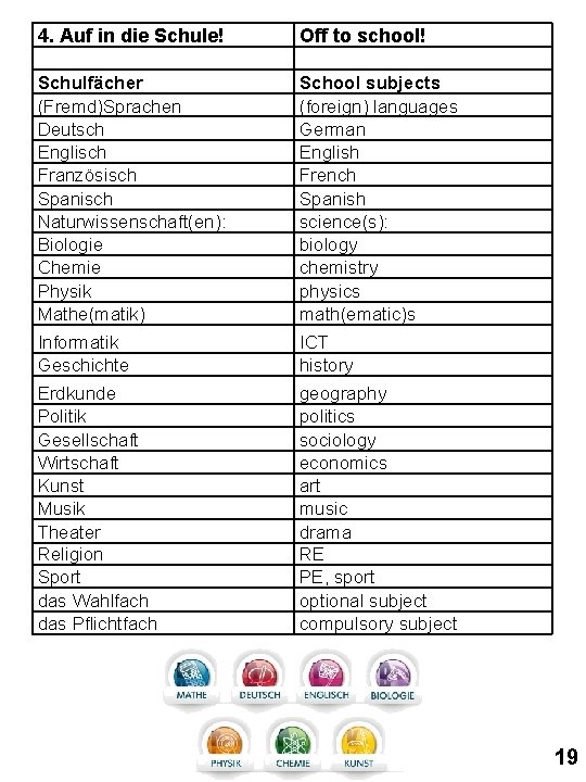 4. Auf in die Schule! Off to school! Schulfächer (Fremd)Sprachen Deutsch Englisch Französisch Spanisch